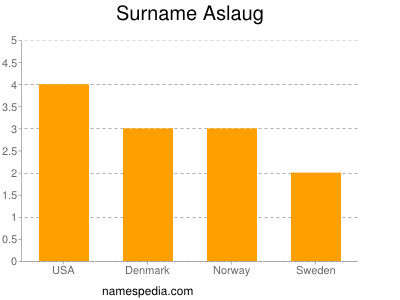 Surname Aslaug