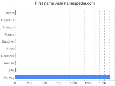 Given name Asle