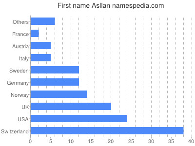 Given name Asllan