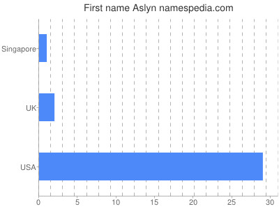 Given name Aslyn
