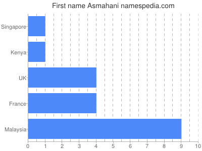 Given name Asmahani