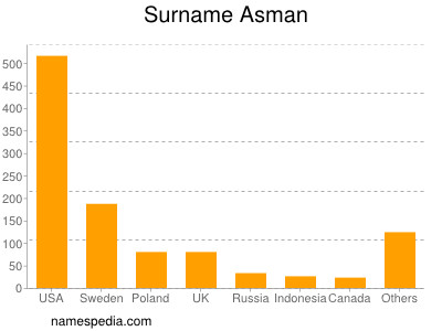 Surname Asman
