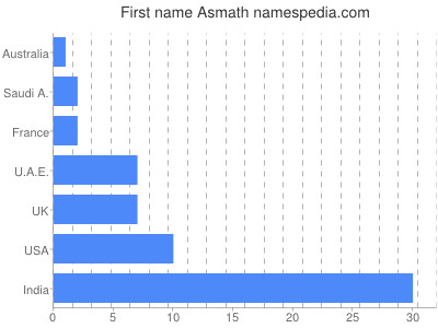 Given name Asmath
