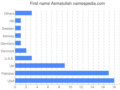 Given name Asmatullah