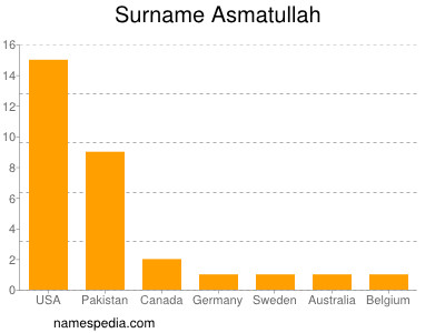 Surname Asmatullah