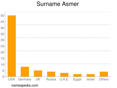 Surname Asmer