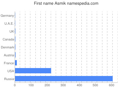 Given name Asmik