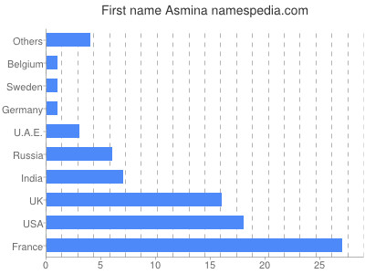 Given name Asmina