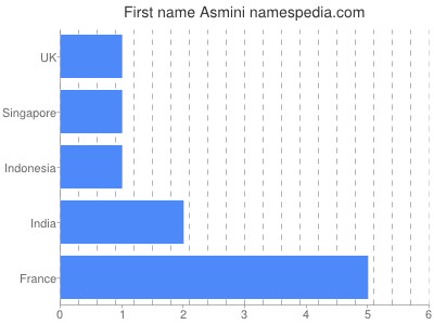 Given name Asmini