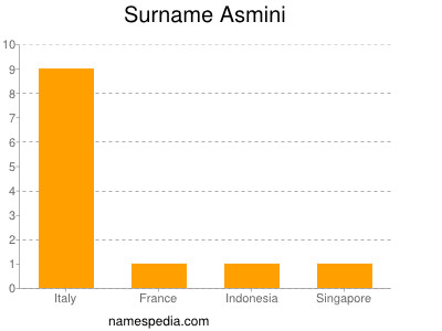 Surname Asmini