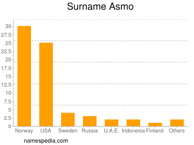 Surname Asmo