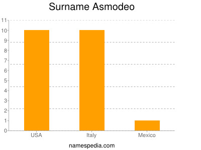 Surname Asmodeo