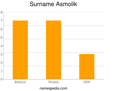 Surname Asmolik