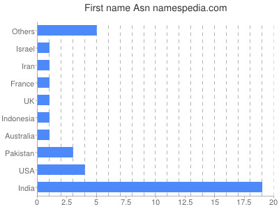 Given name Asn