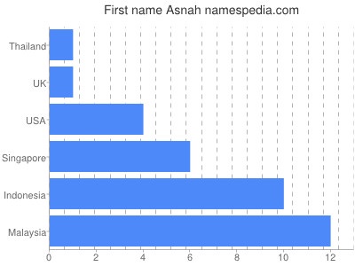 Given name Asnah