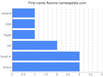 Given name Asoma