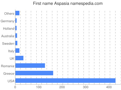Given name Aspasia