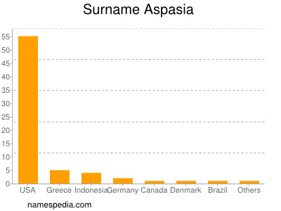 Surname Aspasia