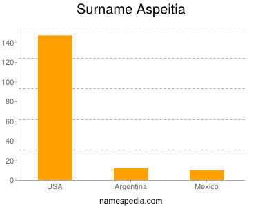 Surname Aspeitia
