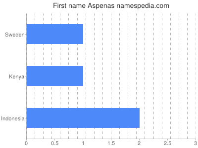 Given name Aspenas