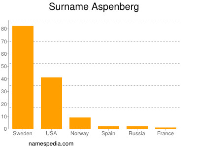 nom Aspenberg