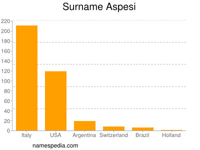 Surname Aspesi