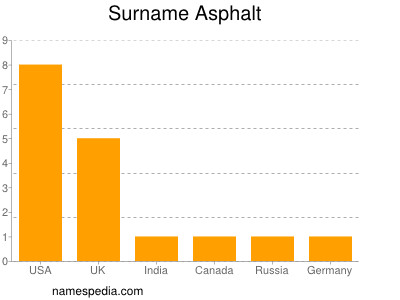 Surname Asphalt
