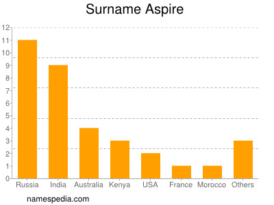 Surname Aspire