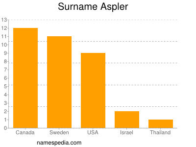 Surname Aspler
