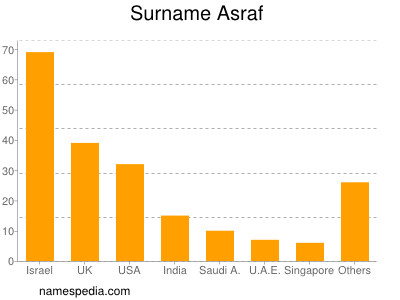Surname Asraf