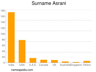 Surname Asrani