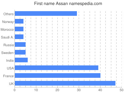 Given name Assan