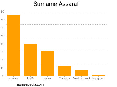 Surname Assaraf