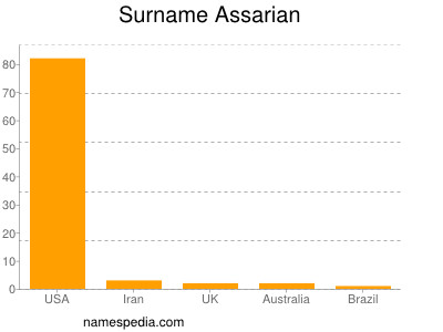 nom Assarian