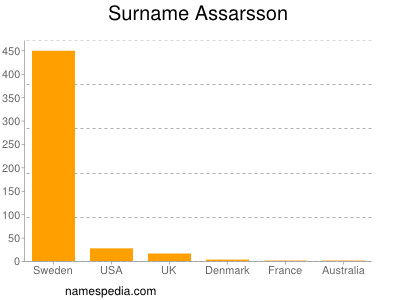 Surname Assarsson