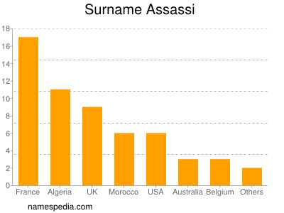 Surname Assassi