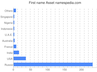 Given name Asset
