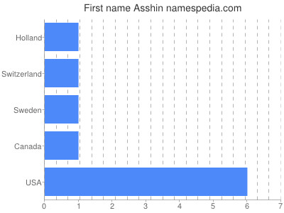 Given name Asshin