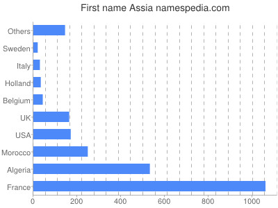 Given name Assia
