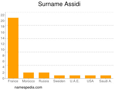 Surname Assidi