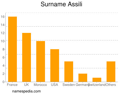 Surname Assili