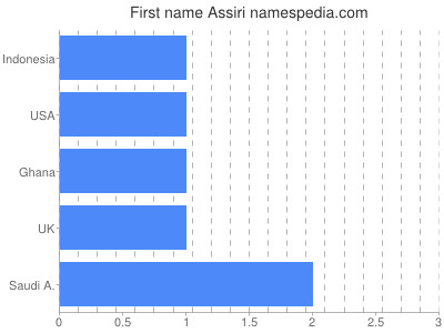 Given name Assiri