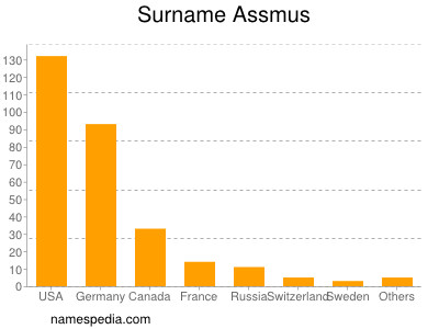 Surname Assmus