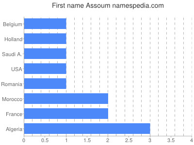 Given name Assoum