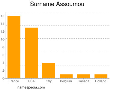 Surname Assoumou