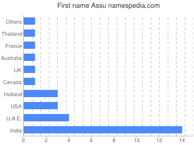Given name Assu
