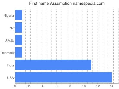 Given name Assumption