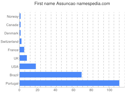 Given name Assuncao