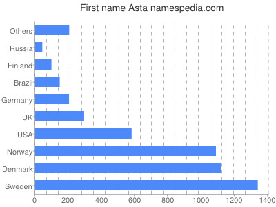 Given name Asta