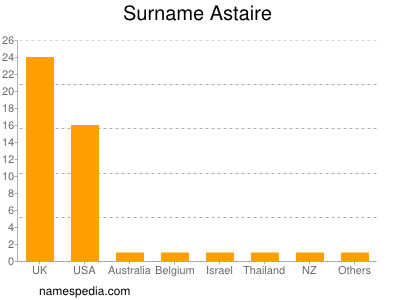 Surname Astaire